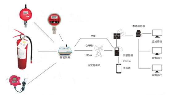 智能消防物聯(lián)網(wǎng)產(chǎn)品